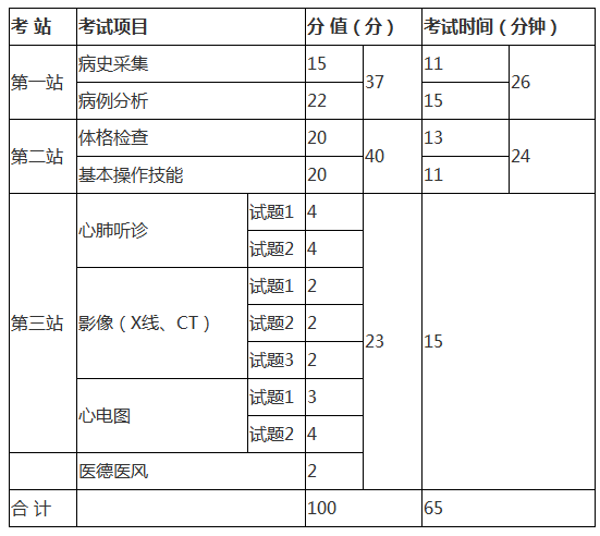 2019临床助理医师实践技能考试常见8大问题汇总