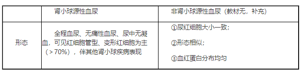 肾小球源性血尿与非肾小球源性血尿鉴别—2022临床助理医师二试/延期考点.png